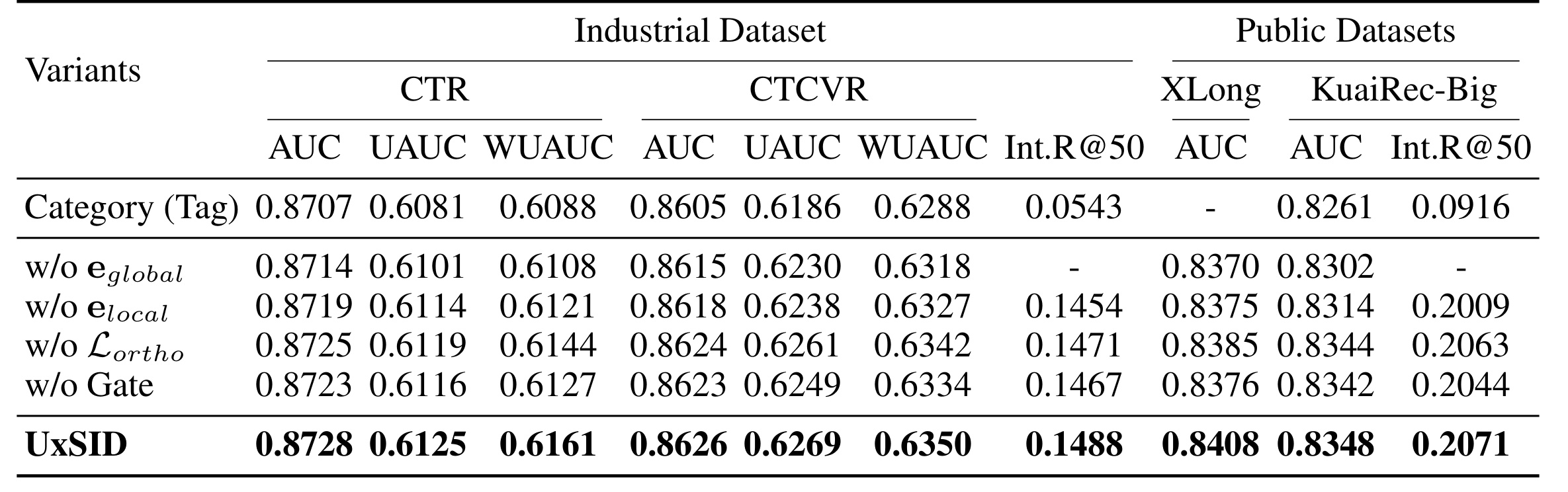 Table 4：UxSID 的 SID 粒度、global/local、gate 和 orthogonality 消融。