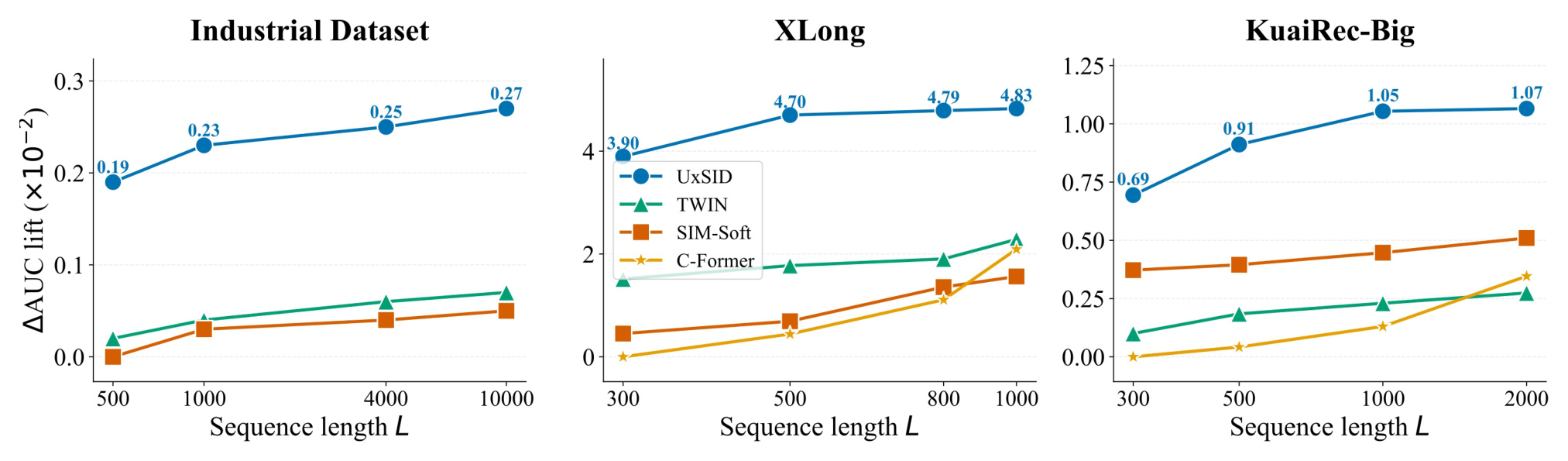 Figure 3：不同序列长度下 UxSID 与 baseline 的 AUC improvement 趋势。
