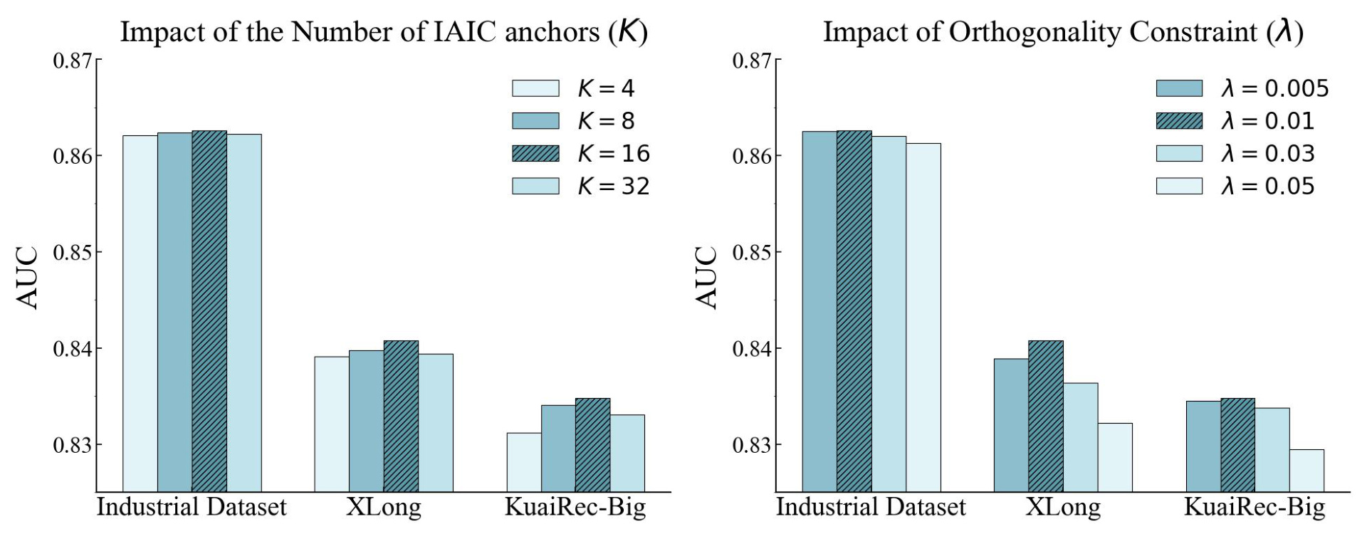 Figure 4：IAIC anchors 数量 K 与正交约束权重 lambda 的参数分析。