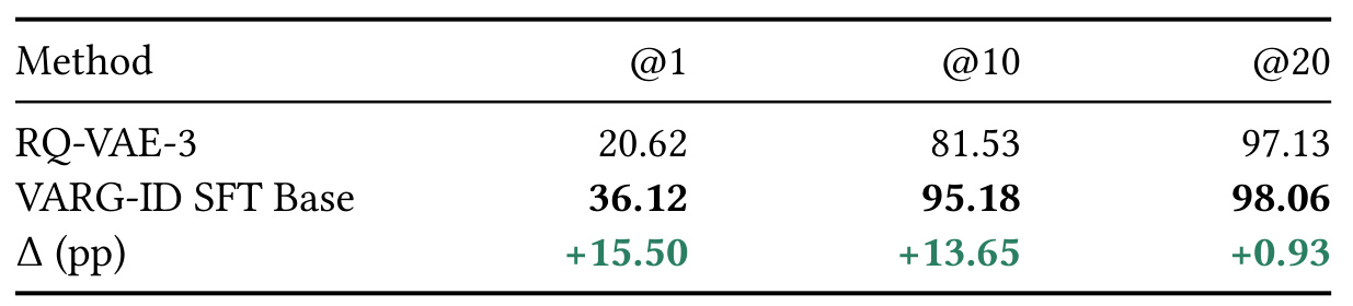 Table 3：不同标识方案的查询商品价值召回