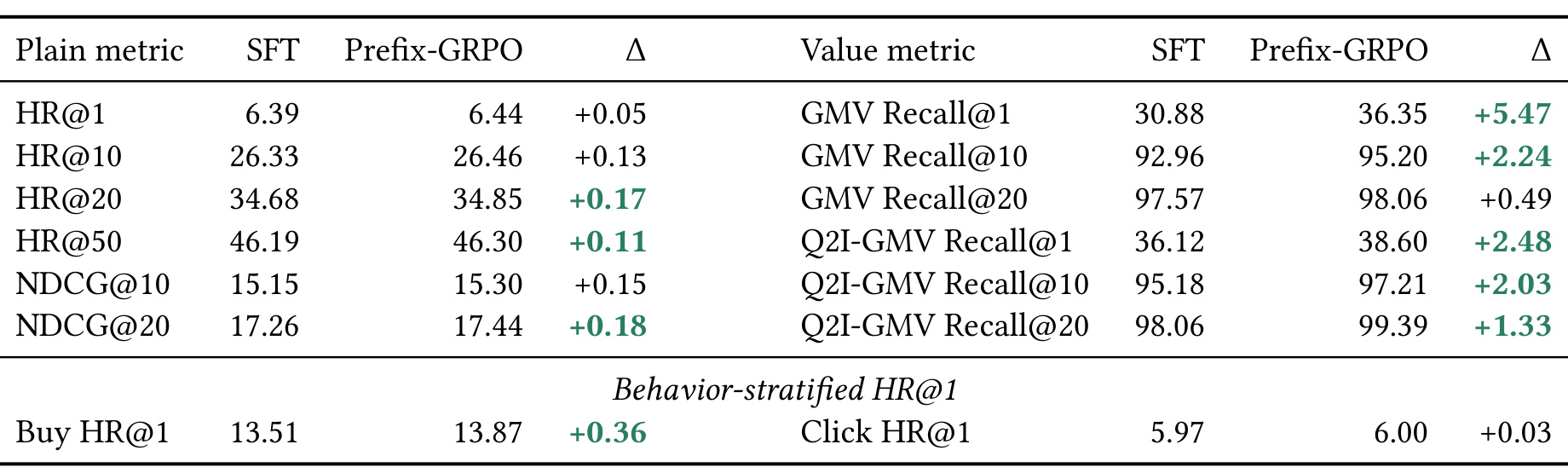 Table 4：Prefix-GRPO 的总体检索、价值召回与行为分层结果