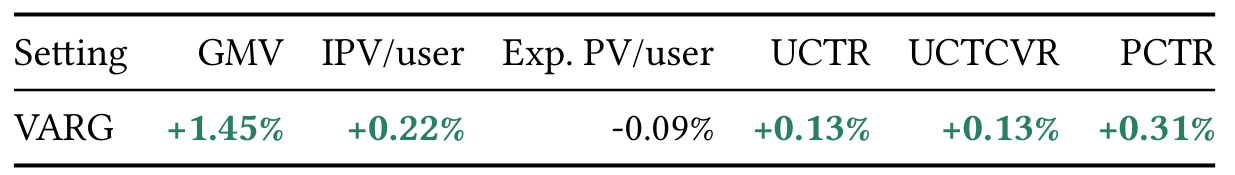 Table 6：线上 A/B 六项业务与交互指标的相对变化