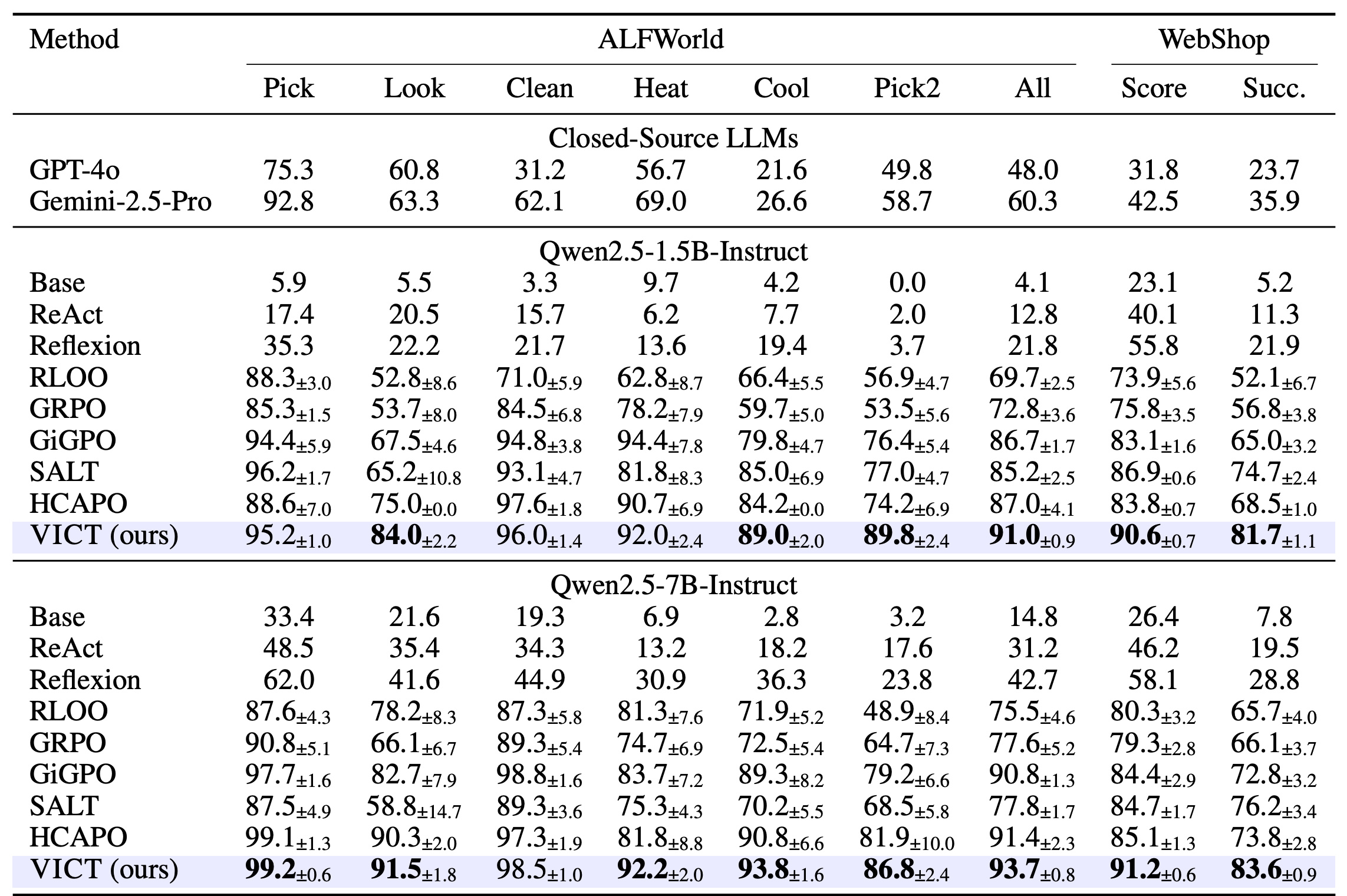 Table 1:ALFWorld 与 WebShop 主结果