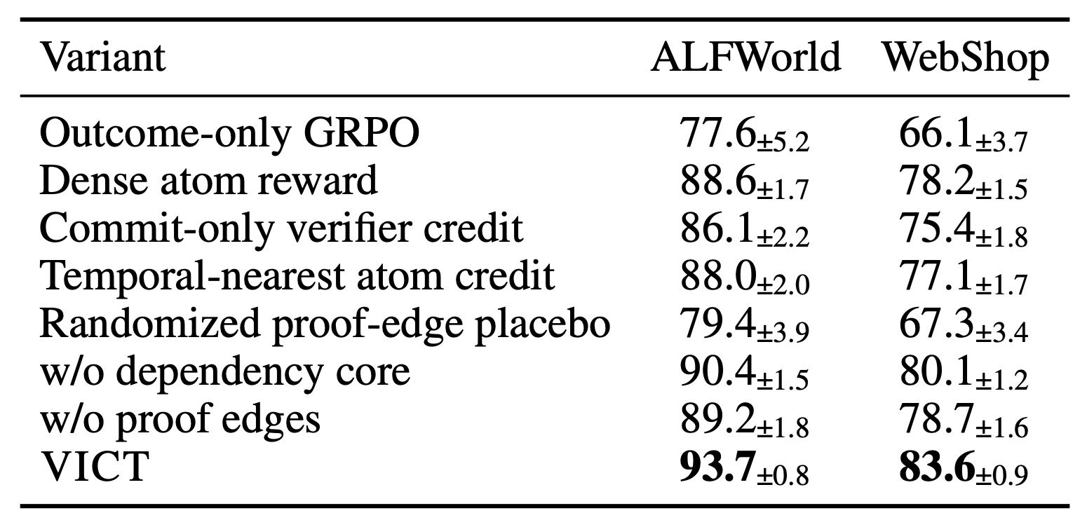 Table 6:消融与负对照的三种子精确结果