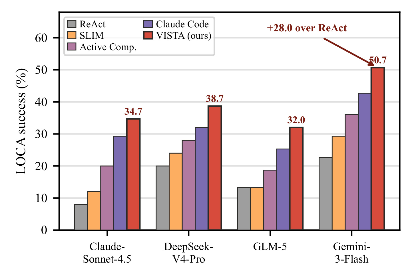 Figure 4：跨 backbone 结果