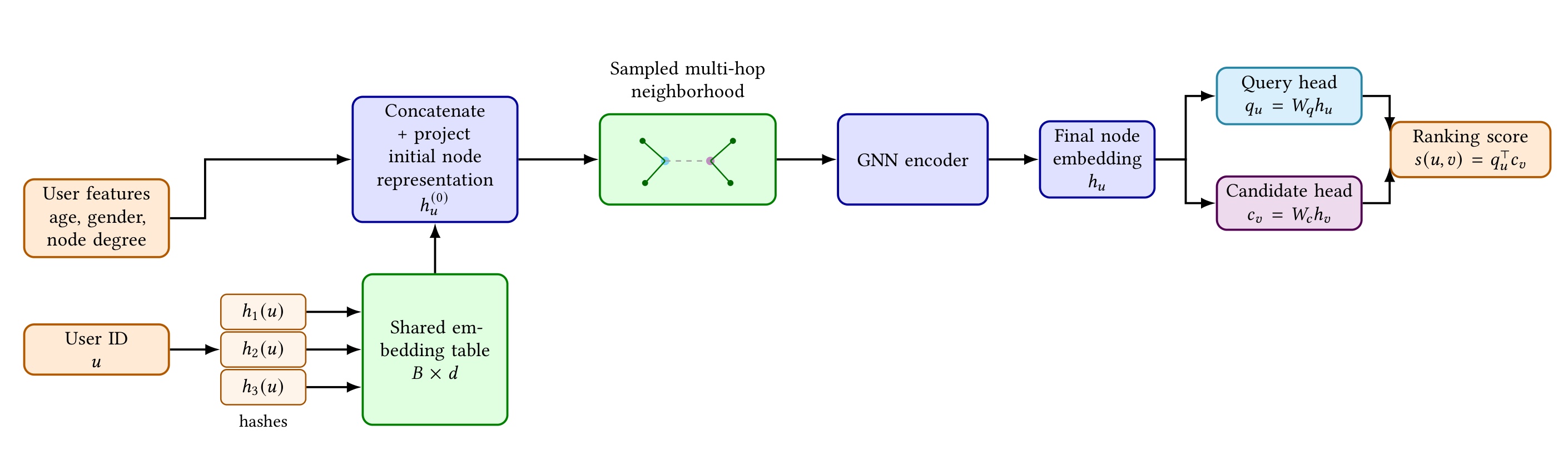 Figure 1:VK-GNN 模型总览