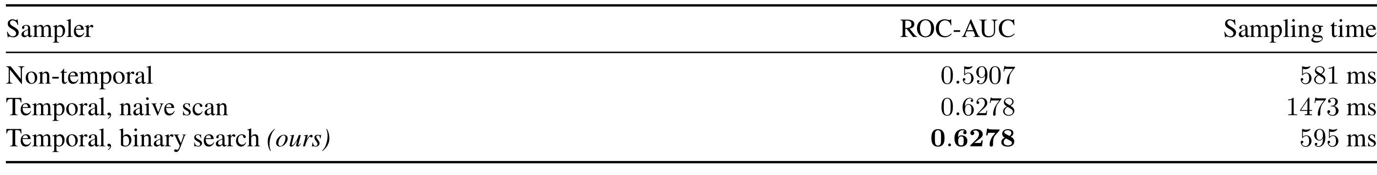 Table 6:时间采样质量与开销