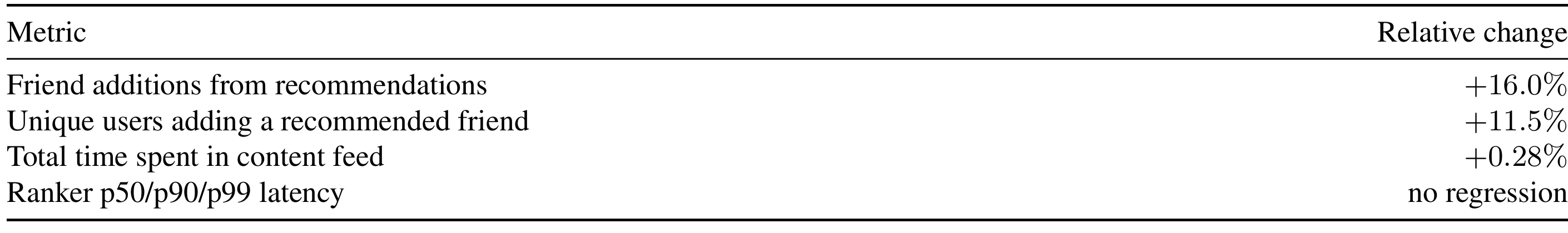 Table 8:线上 A/B 测试
