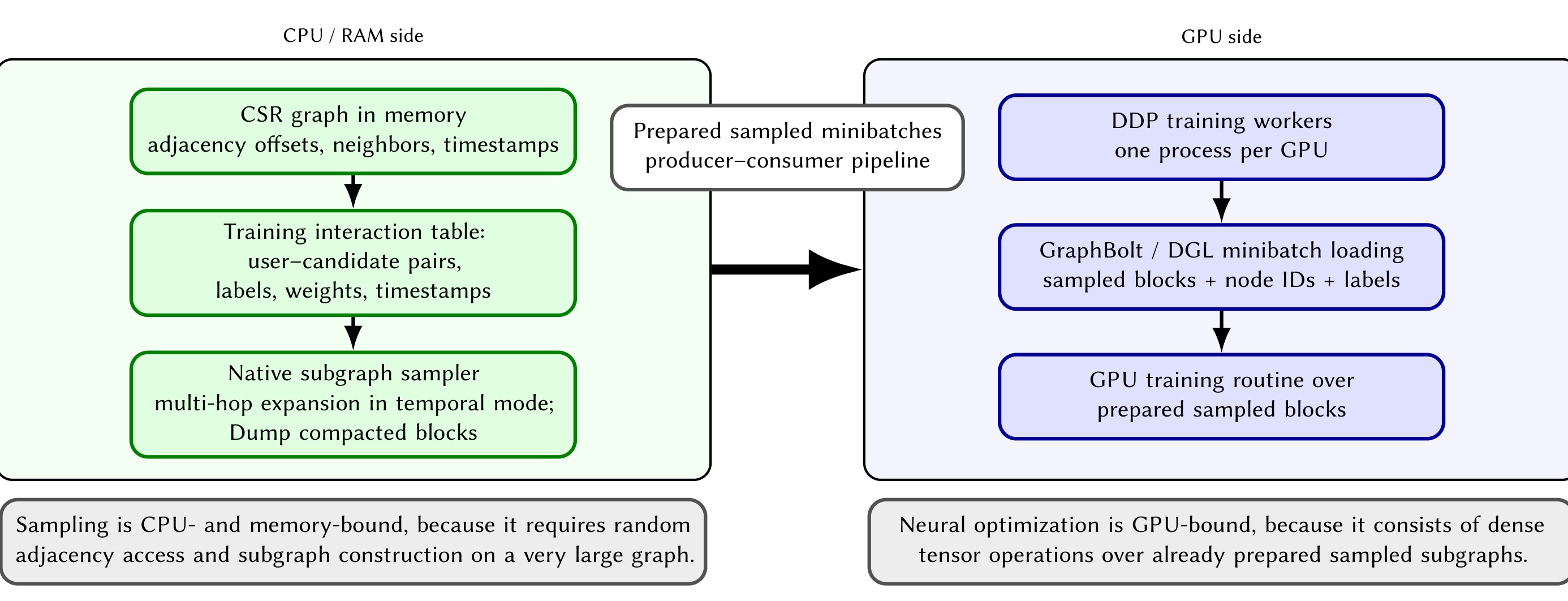 Figure 3:CPU 采样与 GPU 训练流水线