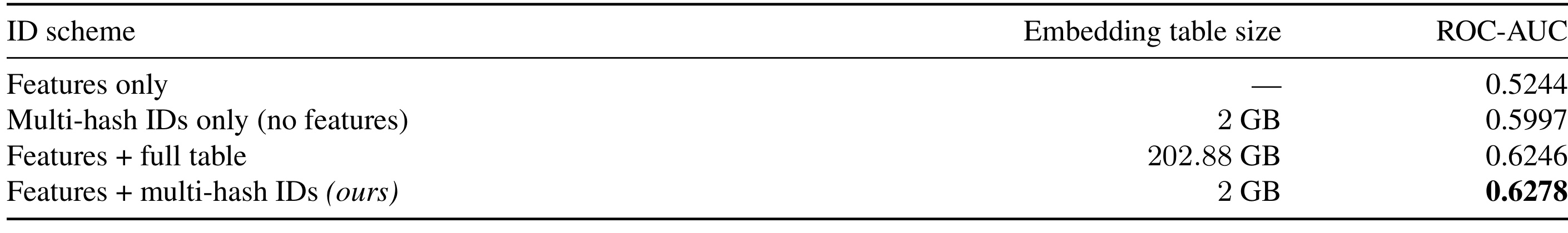 Table 4:输入表示消融