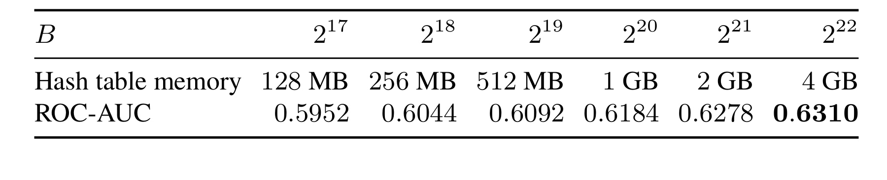 Table 5:共享哈希表容量扫描