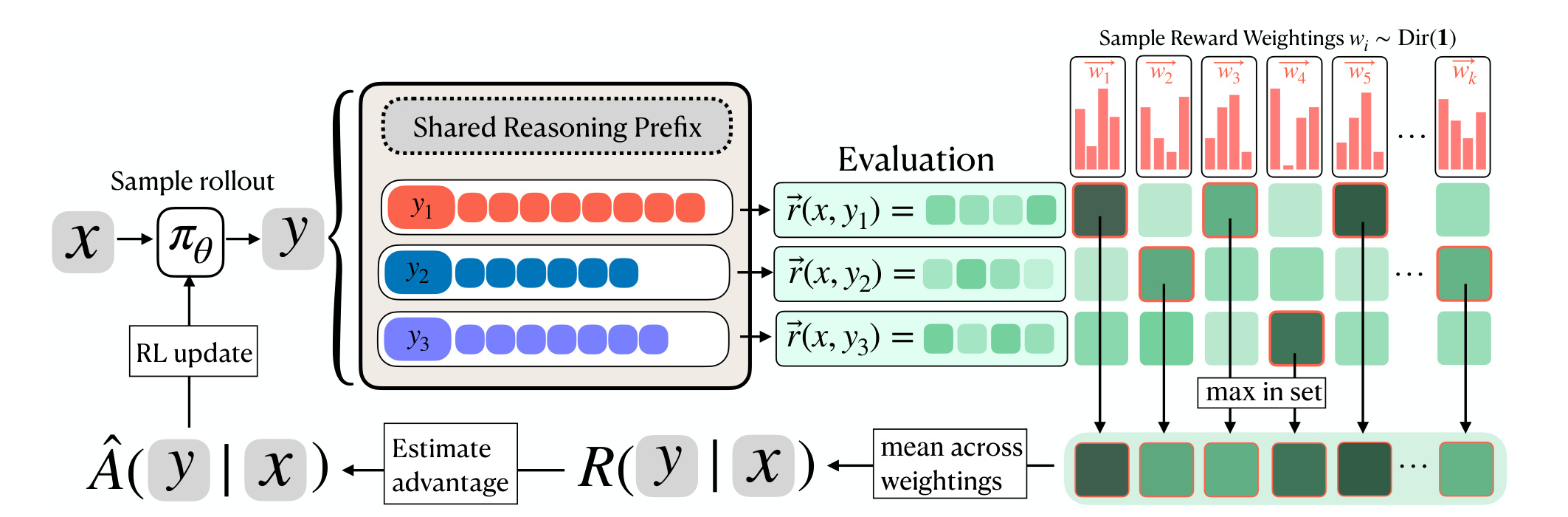 Figure 2：VPO 从 reward vector 到 test-time selection 的流程