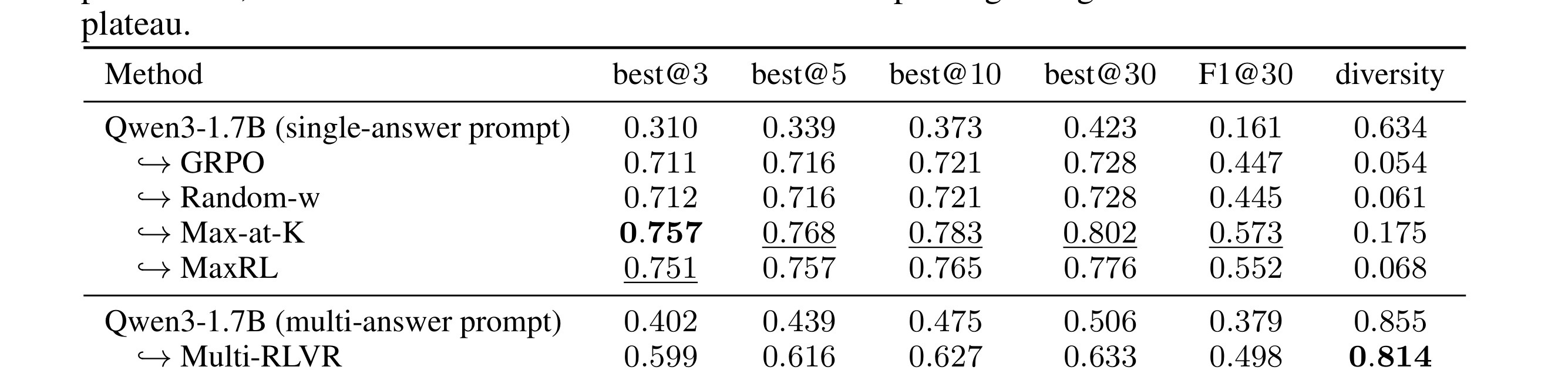 Table 1：MuSiQue 上的 best@k 与 diversity