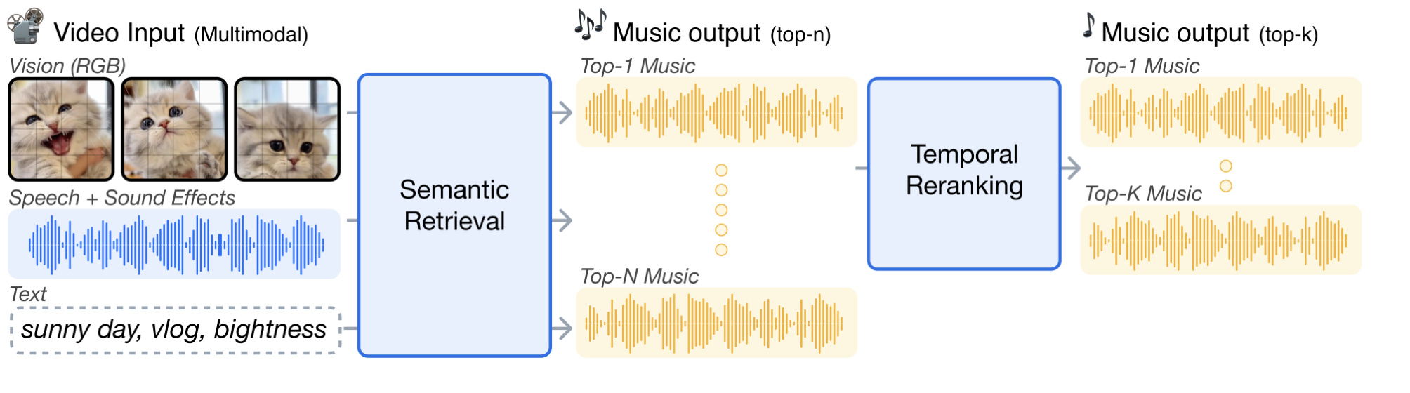 Figure 1：VTMR 的语义召回与时序重排控制流