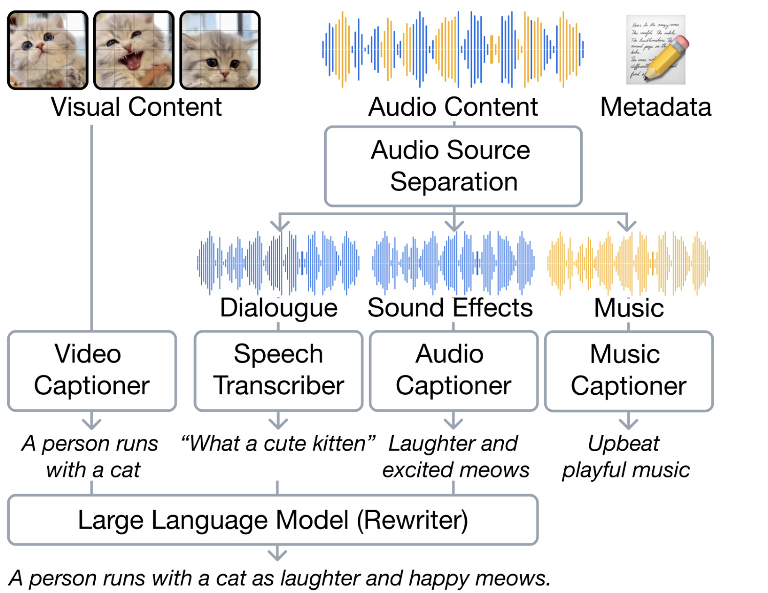 Figure 2：视频、混合音频与 metadata 的预处理和伪标注管线