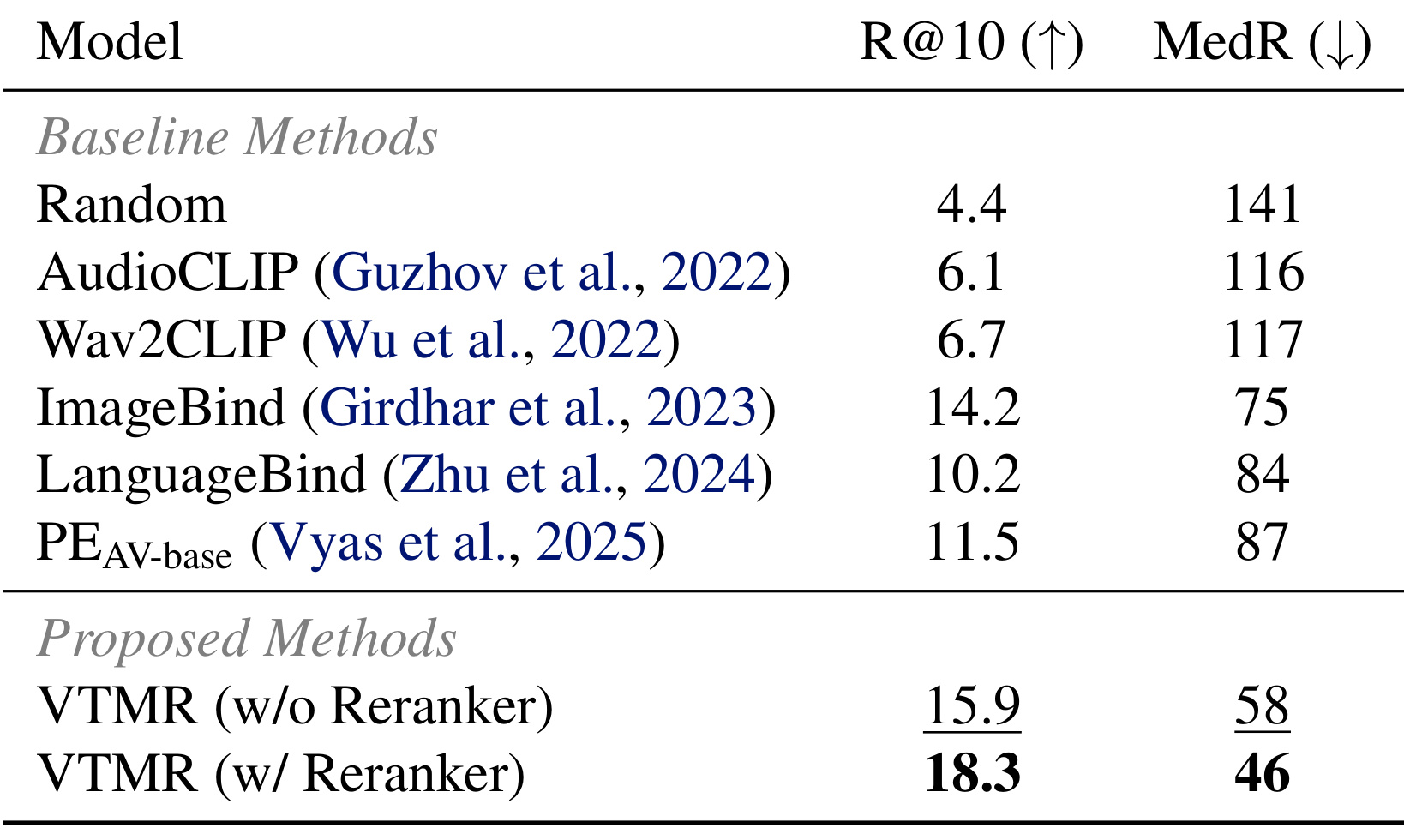 Table 1：VidMuse benchmark 的 R@10 与 Median Rank 主结果