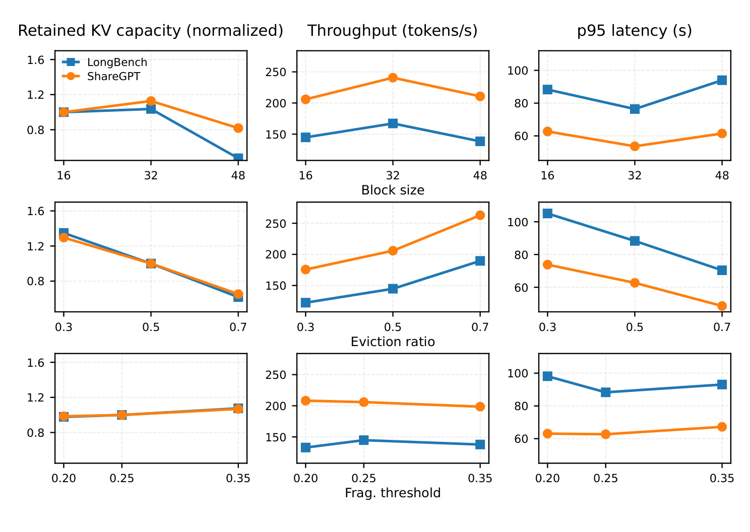 Figure 12：block size、eviction ratio 与 fragmentation threshold 敏感性
