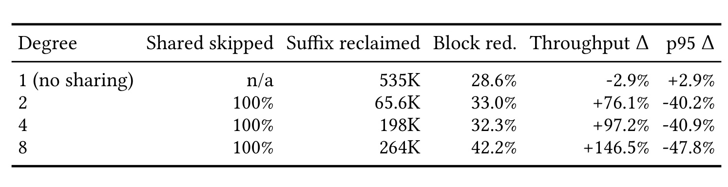 Table 1：Prefix-cache 兼容性