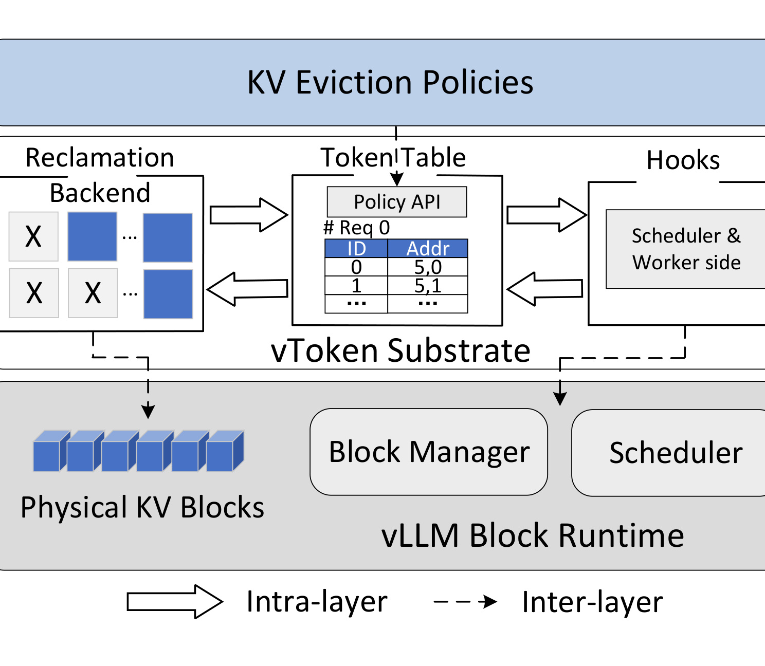 Figure 2：vToken 系统总览