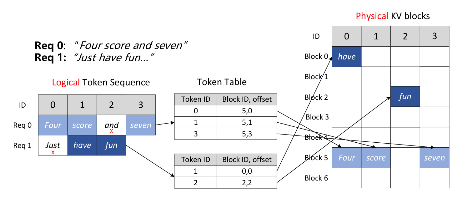 Figure 3：Token Table 作为逻辑到物理的虚拟化元数据