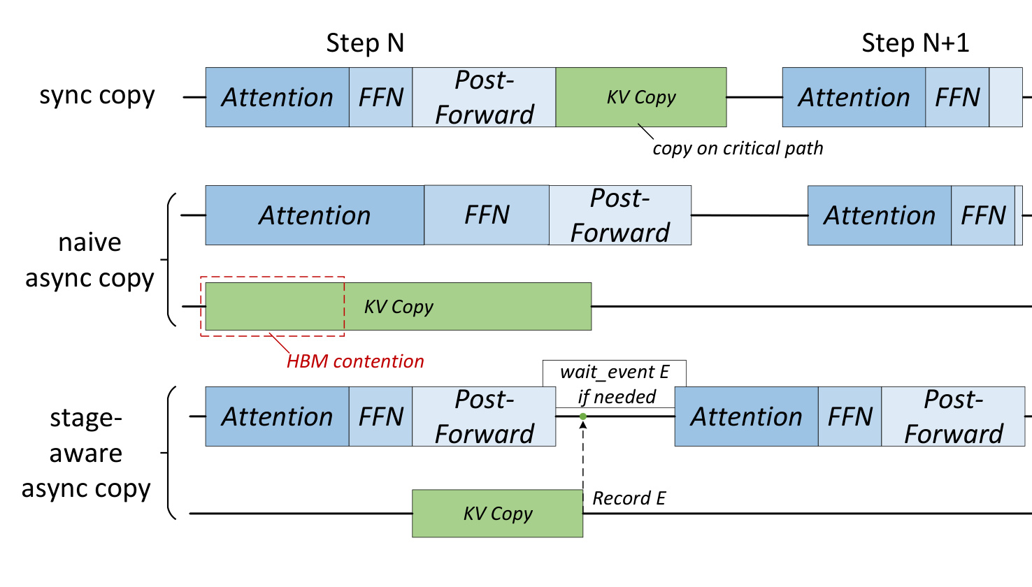 Figure 5：分阶段异步 KV copy