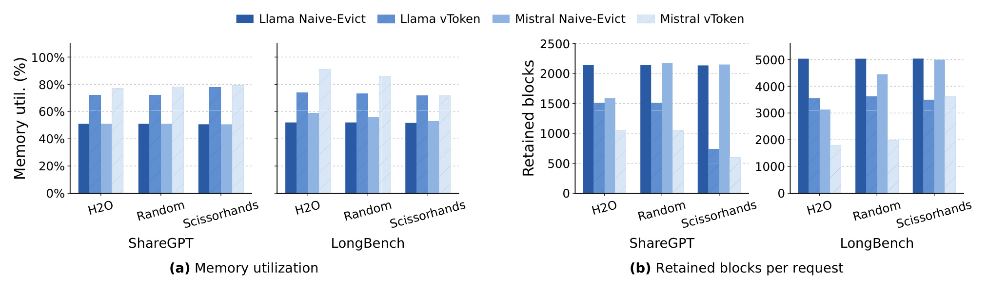 Figure 7：token 淘汰下的内存利用率与保留 blocks