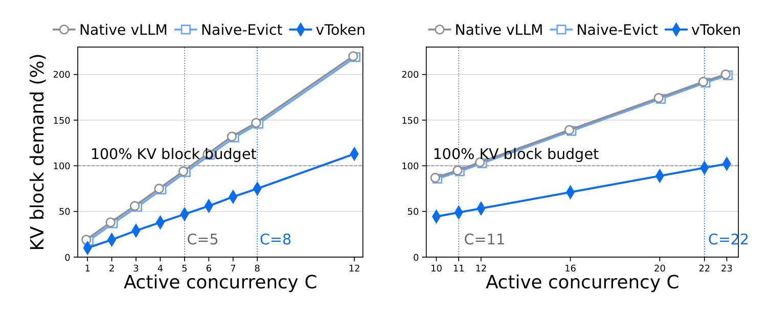 Figure 10：相对可用预算的 KV-block demand
