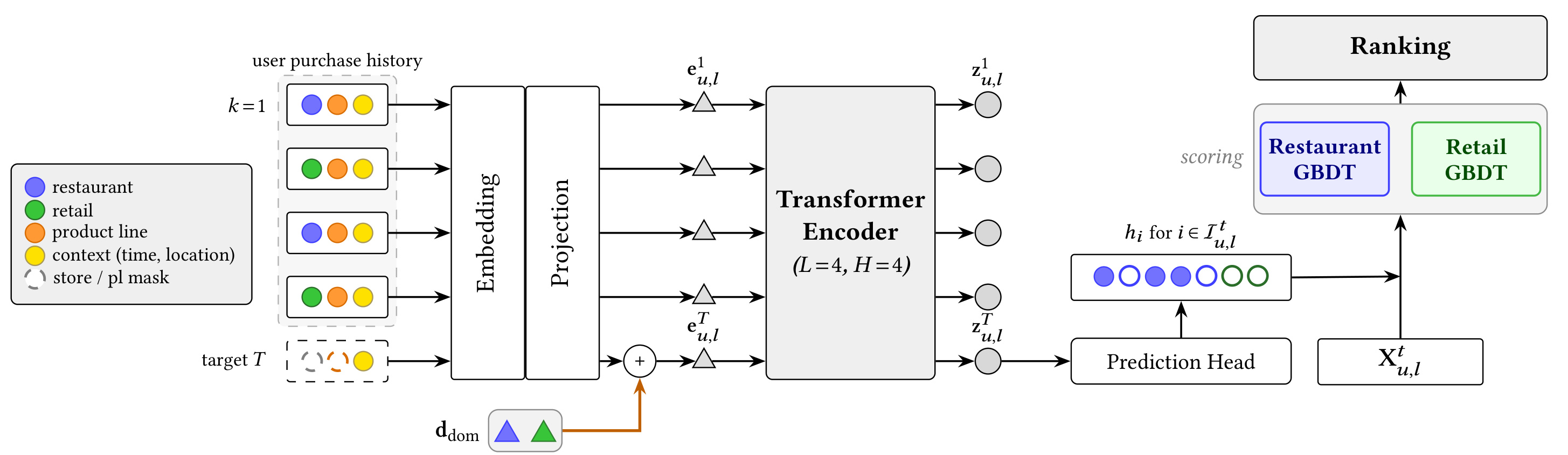 Figure 2：共享序列分类器连接两个领域树排序器