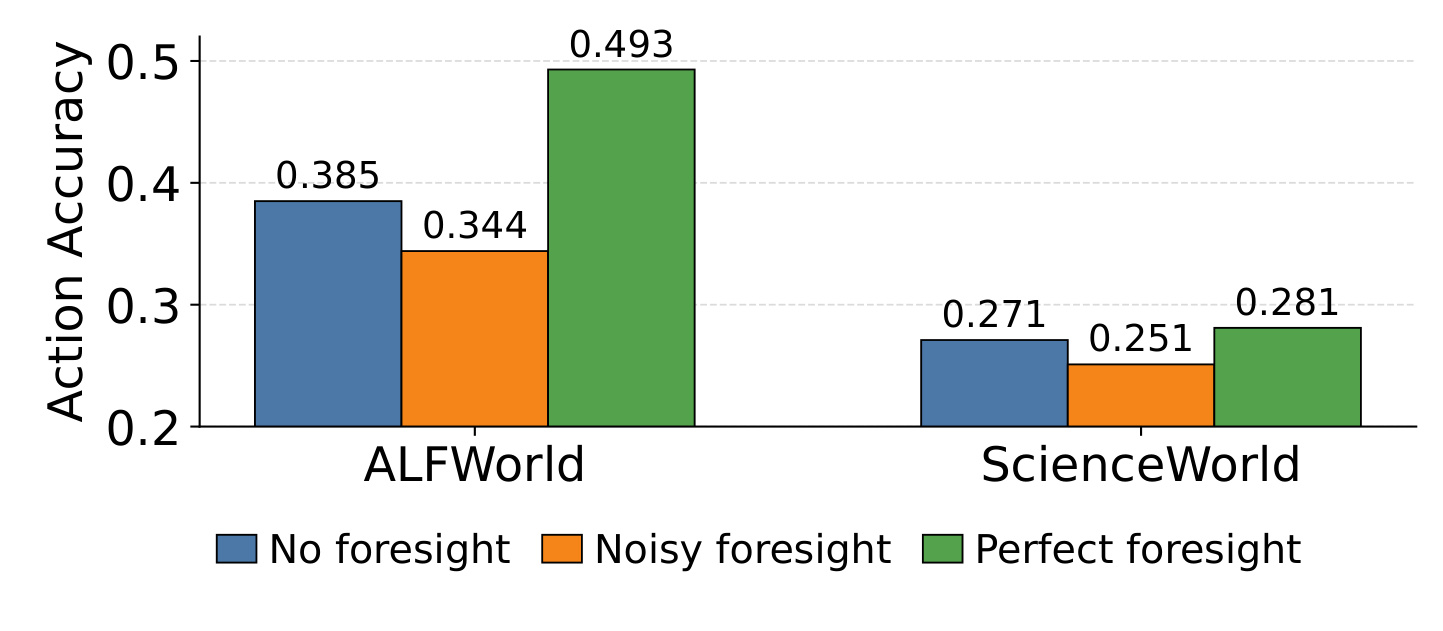 Figure 2:foresight质量对动作准确率的影响