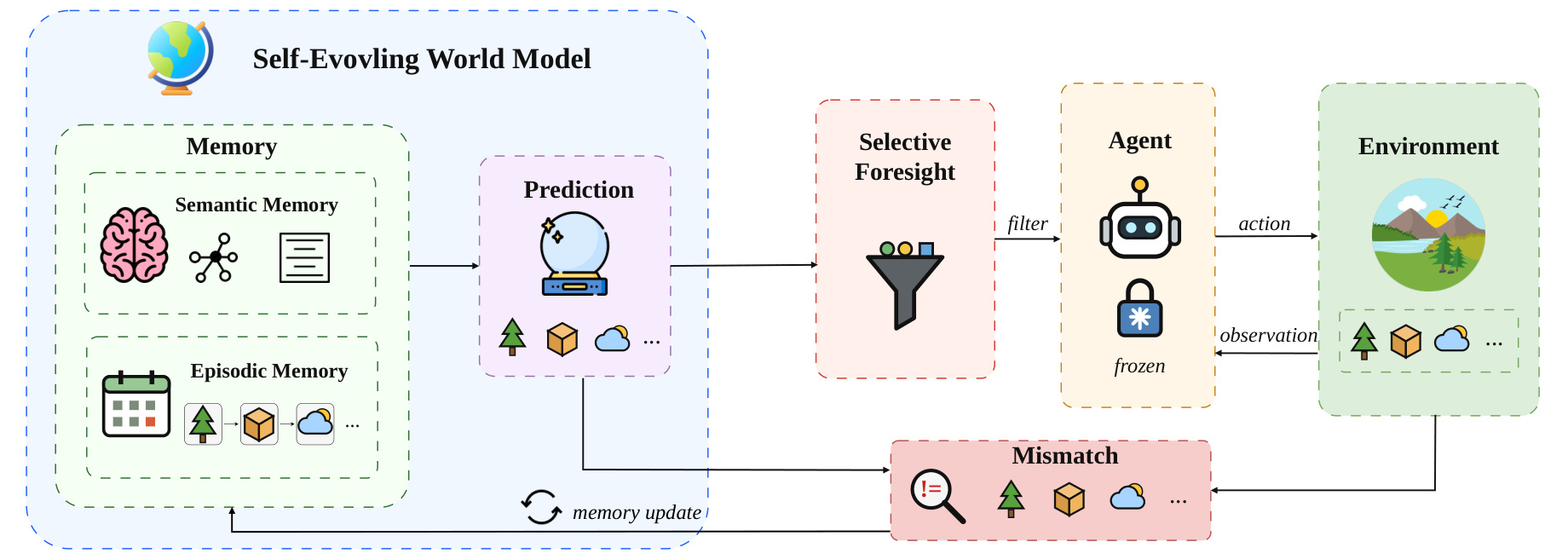 Figure 3:WORLDEVOLVER总体结构