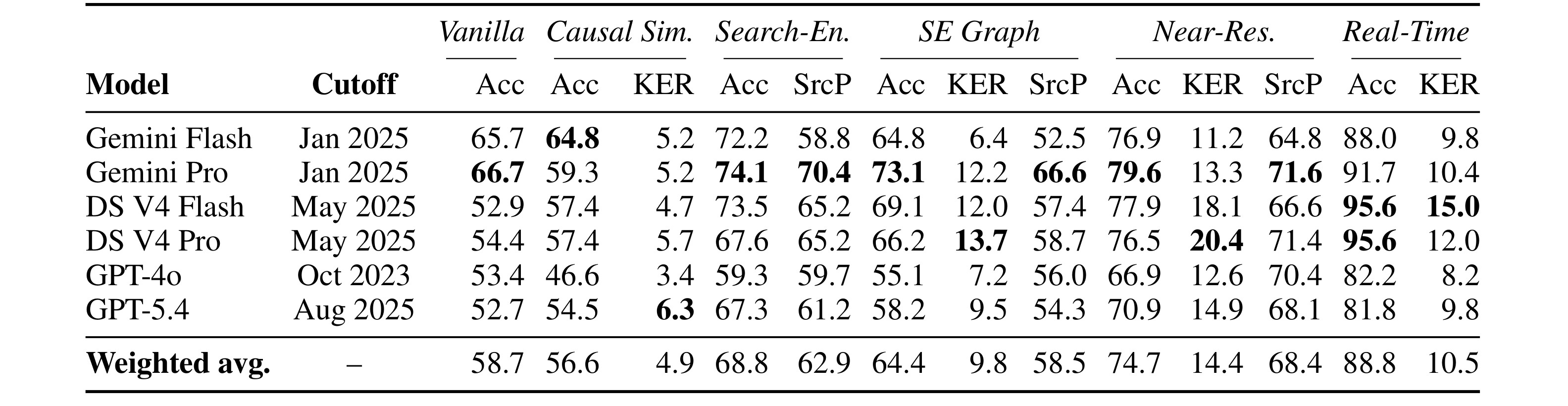 Table 3：六种条件下的三轴主结果