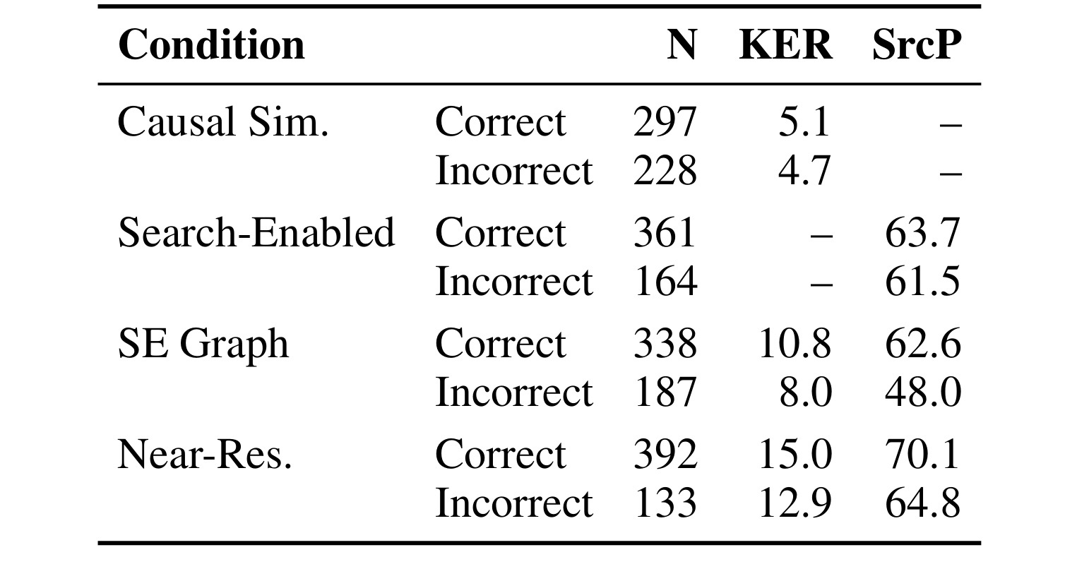 Table 4：正确预测与 grounding 的条件化关系