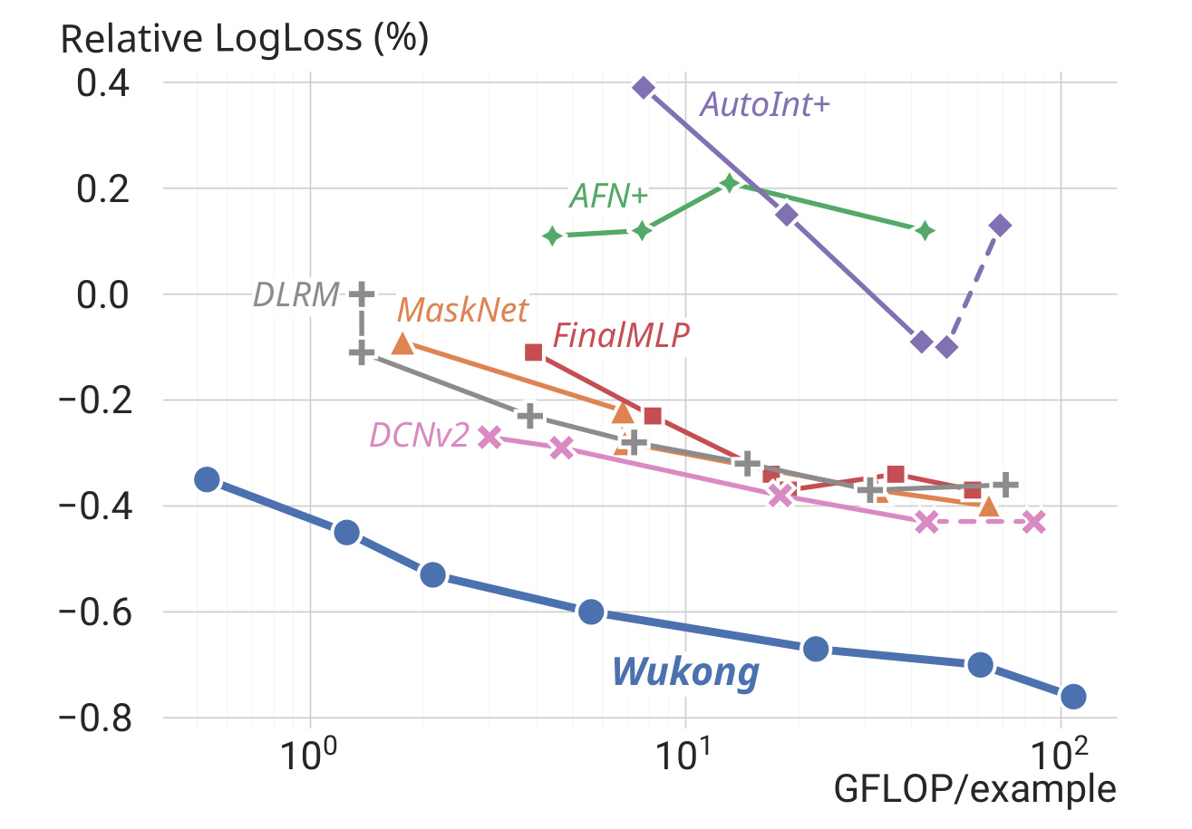 Figure 1 Wukong scaling trend