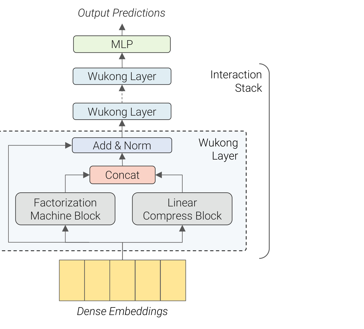 Figure 2 Wukong architecture
