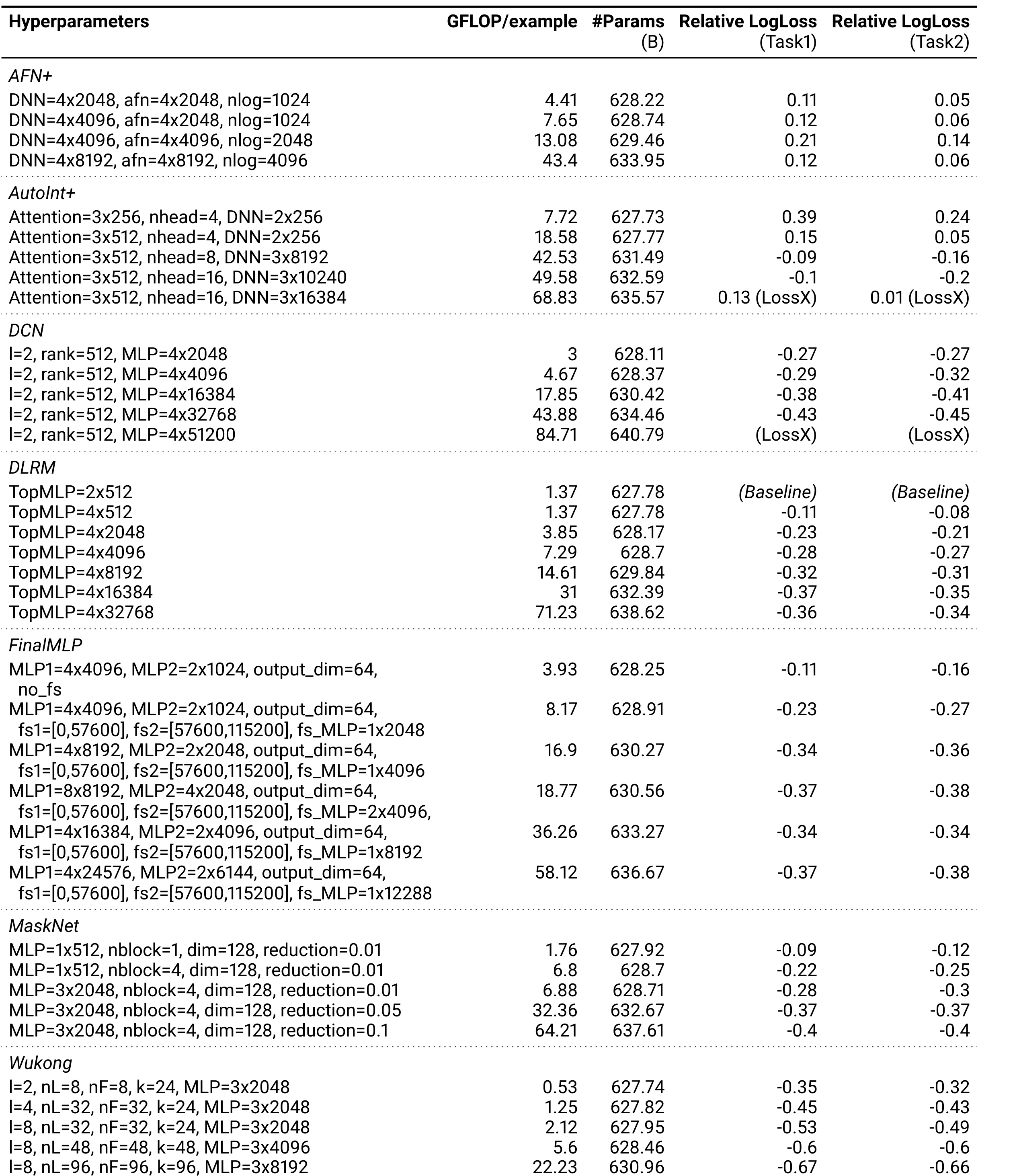 Table 5 internal scaling configs