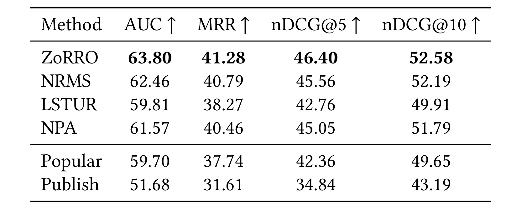 Table 1：EB-NeRD 隐藏测试离线排序主结果