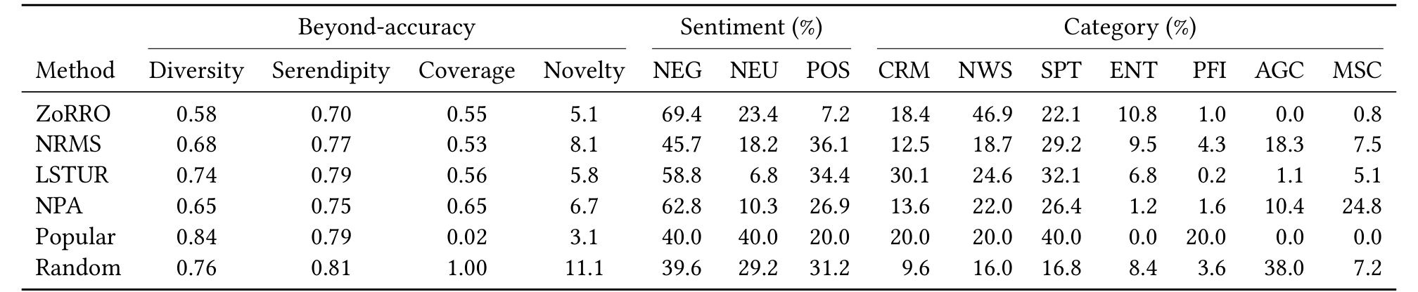 Table 2：离线超越准确率、情感与类别分布