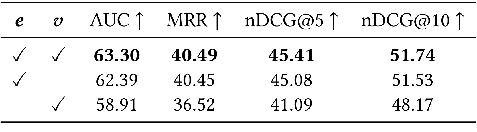 Table 5：语义与类别关系特征消融