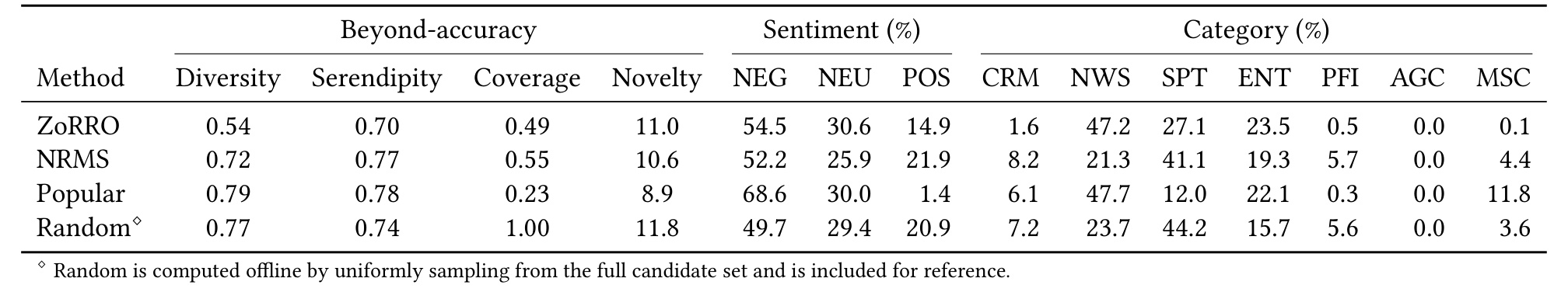 Table 6：在线超越准确率、情感与类别分布