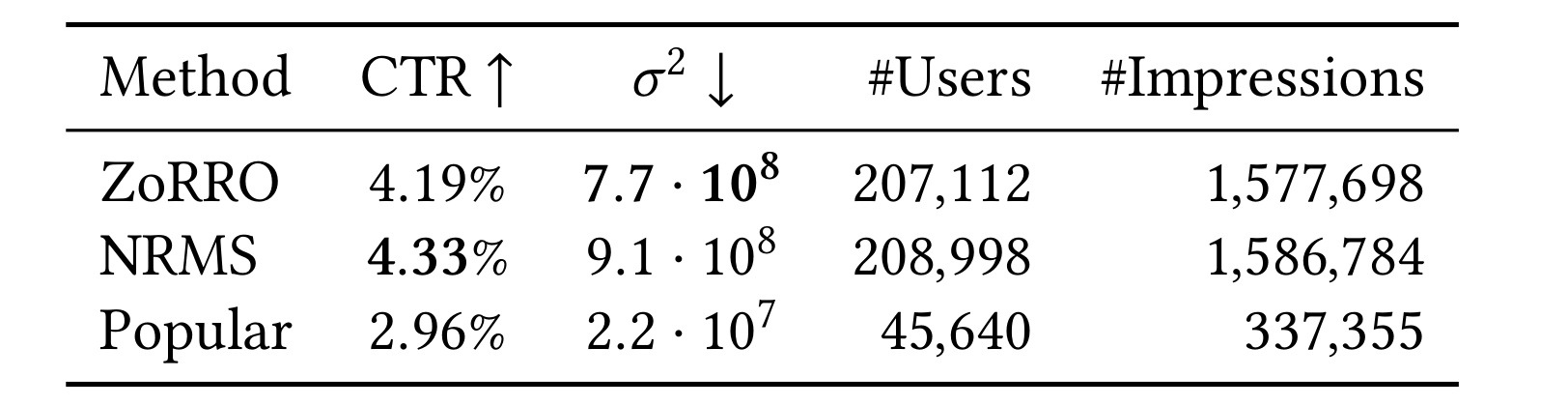 Table 7：六天在线 A/B 的 CTR 与流量规模