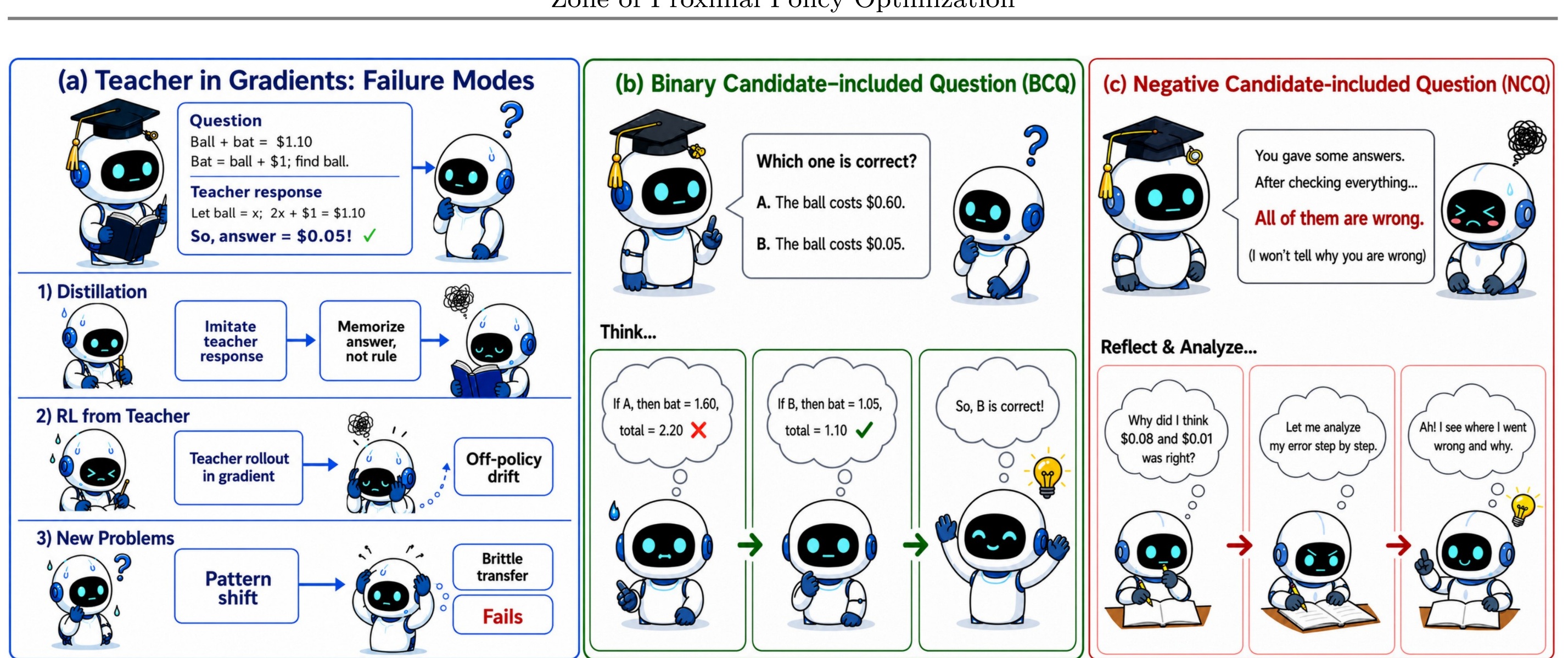 Figure 2：ZPPO hard question 与训练循环