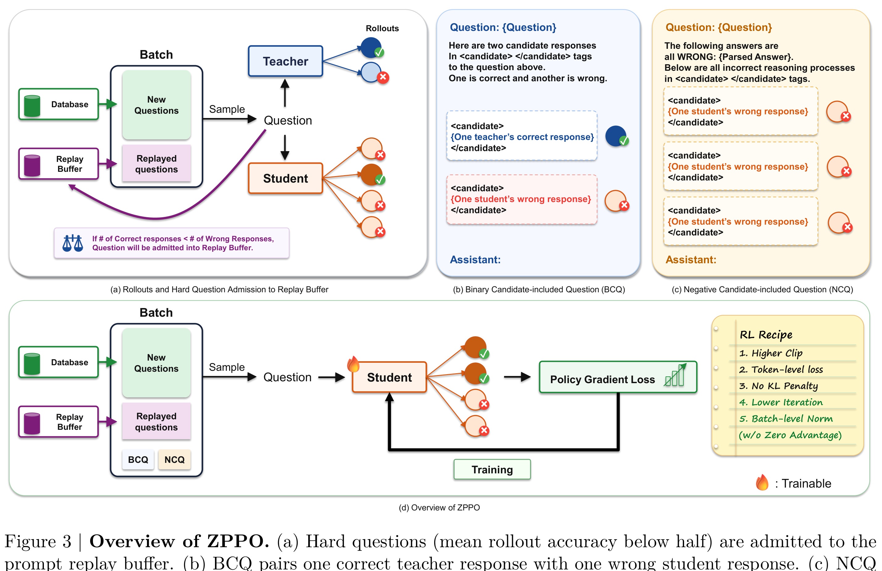 Figure 3：BCQ/NCQ prompt replay 机制